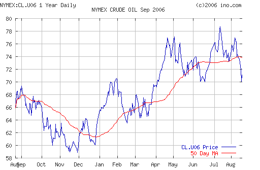 Crude oil.