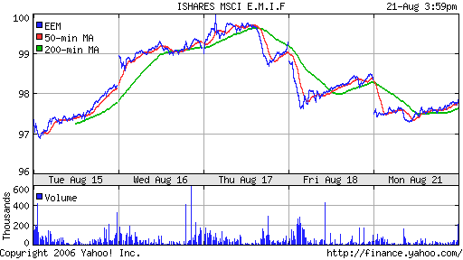 iShares MSCI Emerg Mkts Index (EEM)