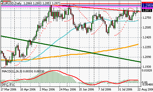 EURUSD (Forex)