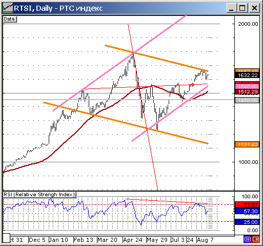 Индекс РТС. Бриллиант.