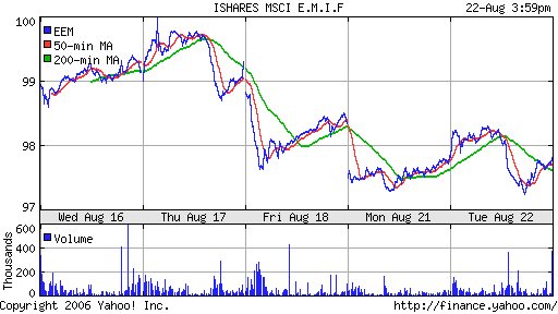 iShares MSCI Emerg Mkts Index (EEM)