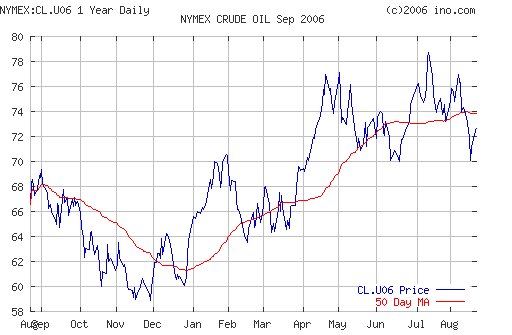 Crude oil.