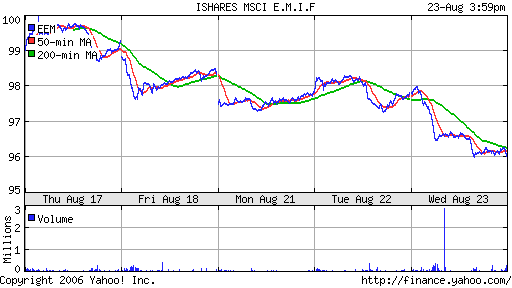 iShares MSCI Emerg Mkts Index (EEM)