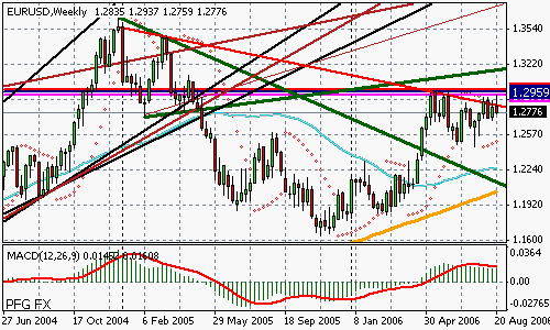 EURUSD (Forex)