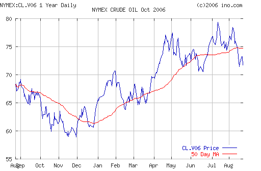 Crude oil.