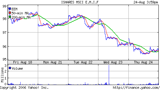 iShares MSCI Emerg Mkts Index (EEM)