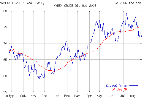 Crude oil.