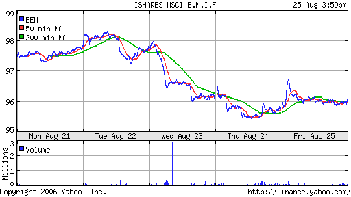 iShares MSCI Emerg Mkts Index (EEM)