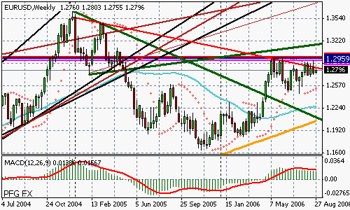 EURUSD (Forex)