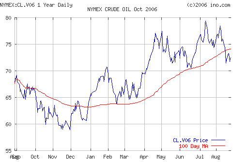 Crude oil.