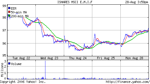 iShares MSCI Emerg Mkts Index (EEM)