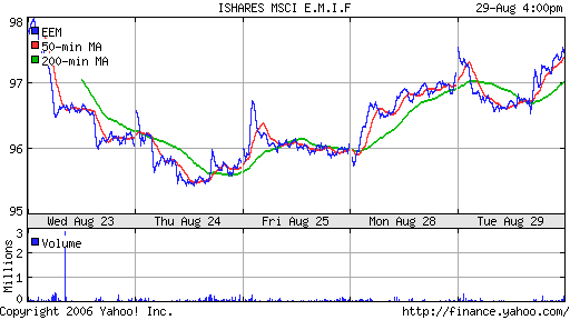 iShares MSCI Emerg Mkts Index (EEM)