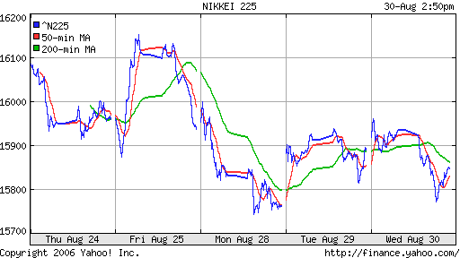 Nikkei-225 (Japan)