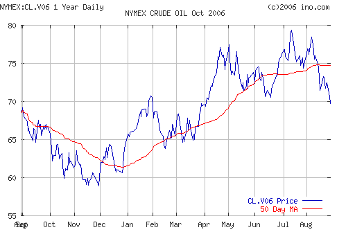 Crude oil.