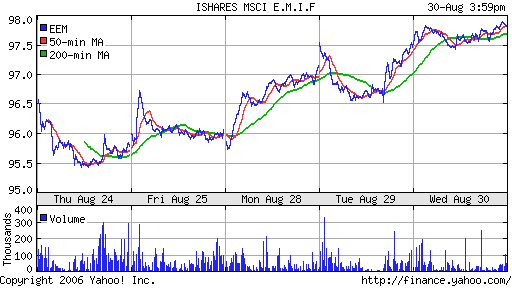 iShares MSCI Emerg Mkts Index (EEM)