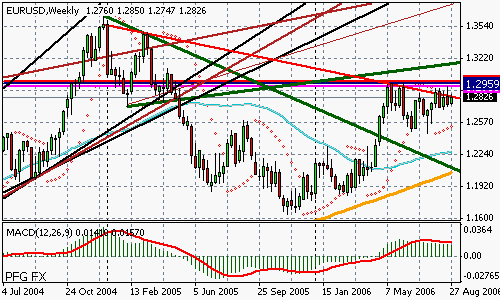 EURUSD (Forex)