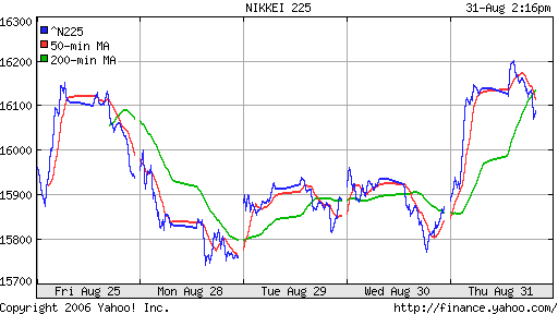 Nikkei-225 (Japan)