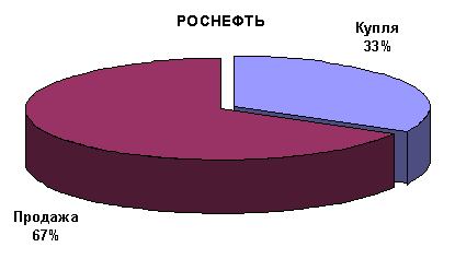 Роснефть. Структура сделок внутри дня.