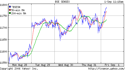  BSE Sensetive (Indian)