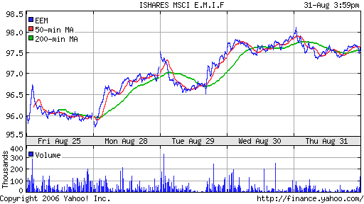 iShares MSCI Emerg Mkts Index (EEM)
