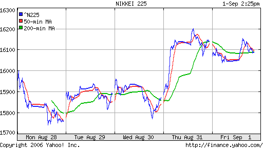 Nikkei-225 (Japan)