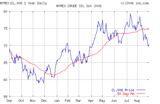 Crude oil.