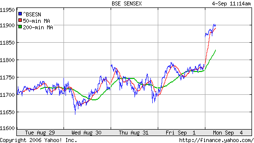  BSE Sensetive (Indian)