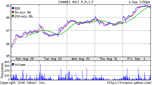 iShares MSCI Emerg Mkts Index (EEM)