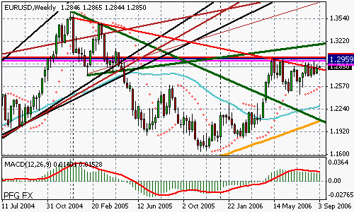 EURUSD (Forex)