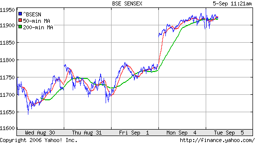  BSE Sensetive (Indian)