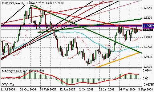 EURUSD (Forex)