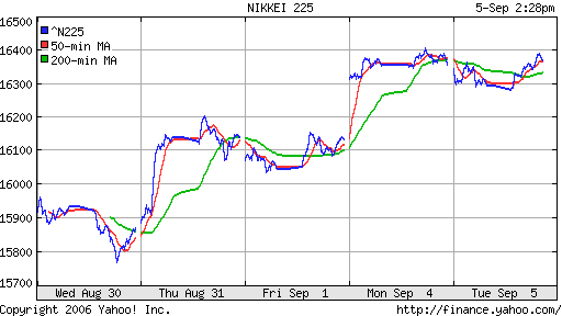 Nikkei-225 (Japan)