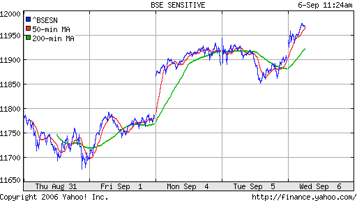  BSE Sensetive (Indian)