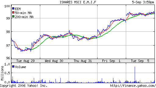 iShares MSCI Emerg Mkts Index (EEM)