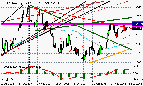 EURUSD (Forex)
