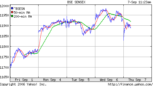  BSE Sensetive (Indian)