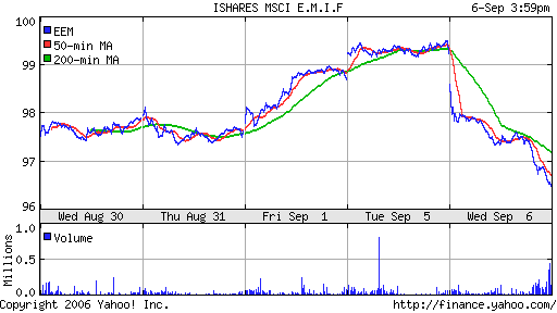 iShares MSCI Emerg Mkts Index (EEM)