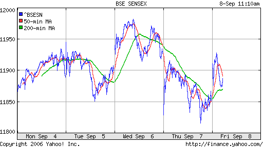  BSE Sensetive (Indian)
