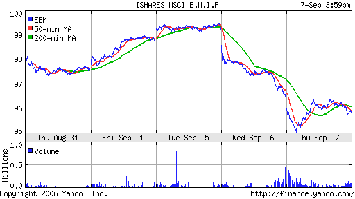 iShares MSCI Emerg Mkts Index (EEM)