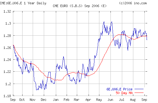 EURUSD (Forex)