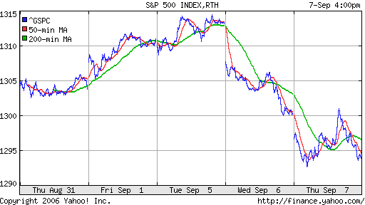 S&P 500