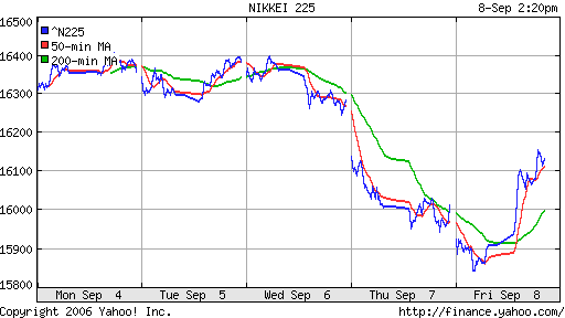 Nikkei-225 (Japan)