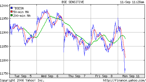  BSE Sensetive (Indian)