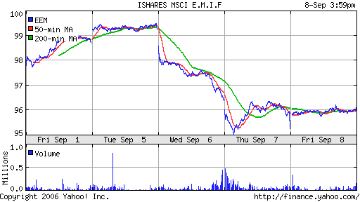 iShares MSCI Emerg Mkts Index (EEM)