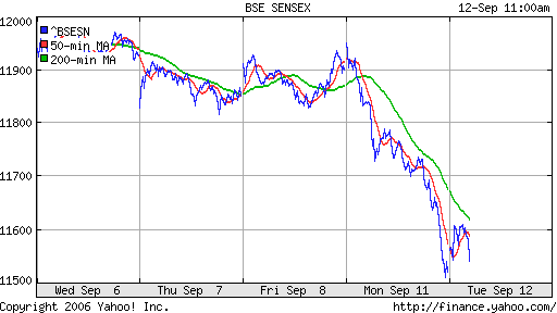 BSE Sensetive (Indian)