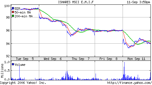 iShares MSCI Emerg Mkts Index (EEM)