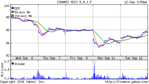 iShares MSCI Emerg Mkts Index (EEM)