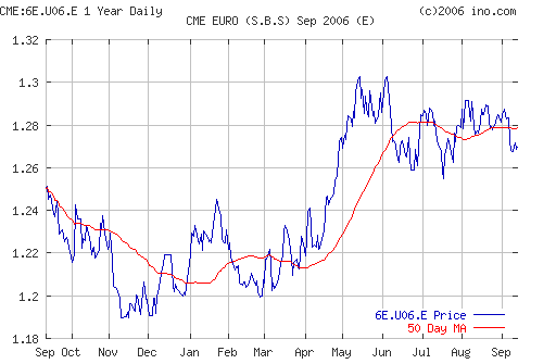 EURUSD (Forex)