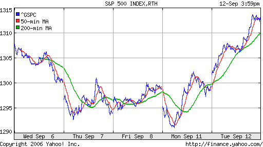 S&P 500