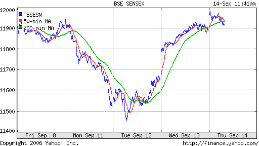  BSE Sensetive (Indian)